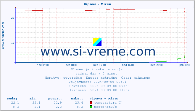 POVPREČJE :: Vipava - Miren :: temperatura | pretok | višina :: zadnji dan / 5 minut.