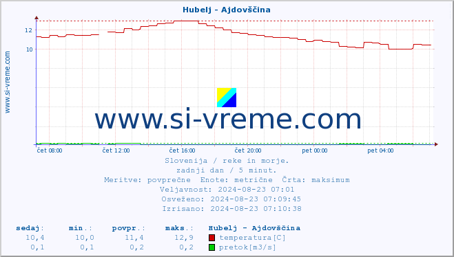 POVPREČJE :: Hubelj - Ajdovščina :: temperatura | pretok | višina :: zadnji dan / 5 minut.