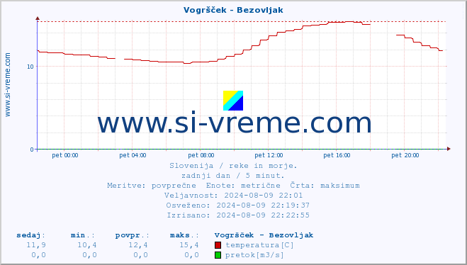 POVPREČJE :: Vogršček - Bezovljak :: temperatura | pretok | višina :: zadnji dan / 5 minut.