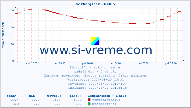 POVPREČJE :: Kožbanjšček - Neblo :: temperatura | pretok | višina :: zadnji dan / 5 minut.