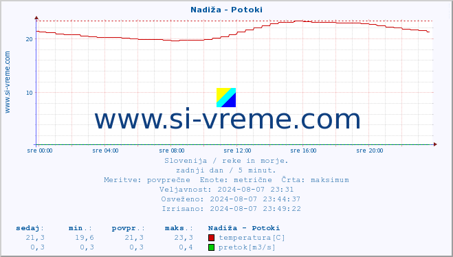 POVPREČJE :: Nadiža - Potoki :: temperatura | pretok | višina :: zadnji dan / 5 minut.