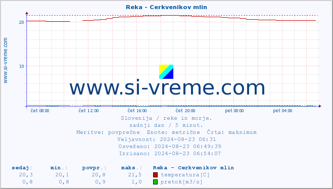 POVPREČJE :: Reka - Cerkvenikov mlin :: temperatura | pretok | višina :: zadnji dan / 5 minut.