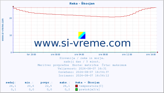 POVPREČJE :: Reka - Škocjan :: temperatura | pretok | višina :: zadnji dan / 5 minut.