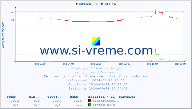 POVPREČJE :: Bistrica - Il. Bistrica :: temperatura | pretok | višina :: zadnji dan / 5 minut.