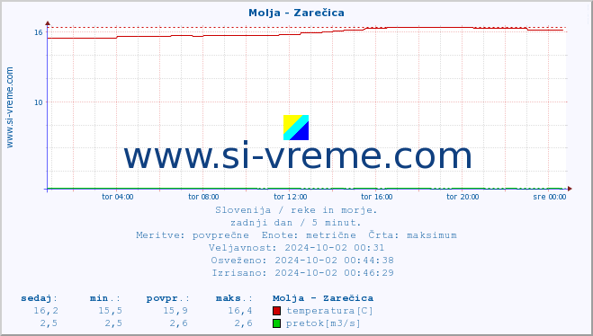 POVPREČJE :: Molja - Zarečica :: temperatura | pretok | višina :: zadnji dan / 5 minut.