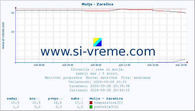 POVPREČJE :: Molja - Zarečica :: temperatura | pretok | višina :: zadnji dan / 5 minut.