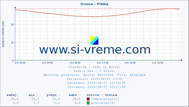 POVPREČJE :: Drnica - Pišine :: temperatura | pretok | višina :: zadnji dan / 5 minut.