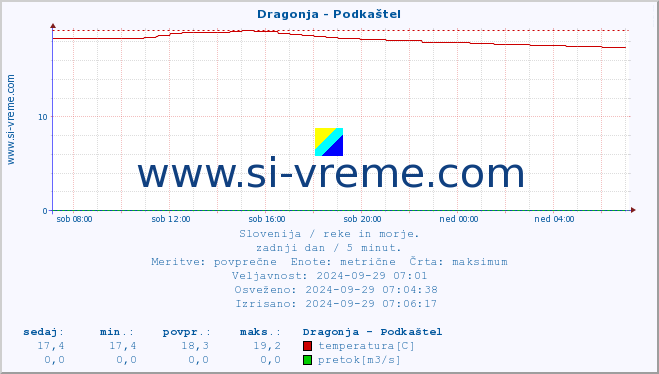 POVPREČJE :: Dragonja - Podkaštel :: temperatura | pretok | višina :: zadnji dan / 5 minut.