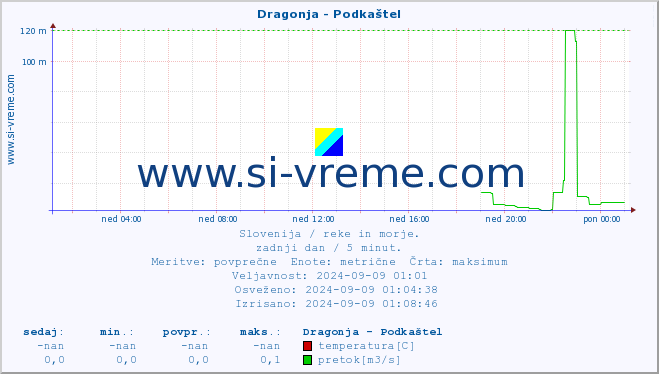 POVPREČJE :: Dragonja - Podkaštel :: temperatura | pretok | višina :: zadnji dan / 5 minut.