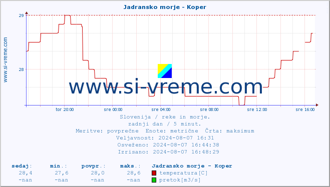 POVPREČJE :: Jadransko morje - Koper :: temperatura | pretok | višina :: zadnji dan / 5 minut.