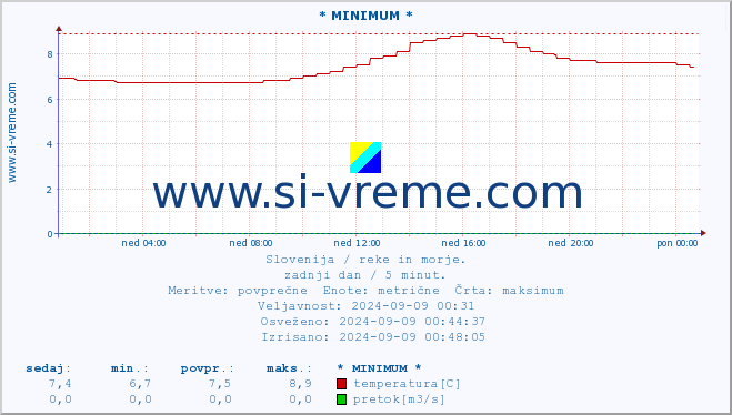 POVPREČJE :: * MINIMUM * :: temperatura | pretok | višina :: zadnji dan / 5 minut.