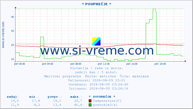 POVPREČJE :: * POVPREČJE * :: temperatura | pretok | višina :: zadnji dan / 5 minut.