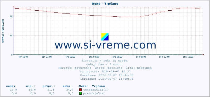 POVPREČJE :: Reka - Trpčane :: temperatura | pretok | višina :: zadnji dan / 5 minut.