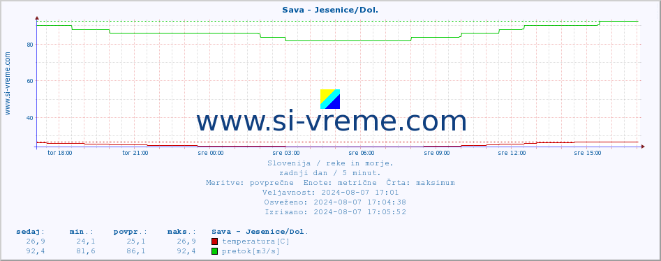 POVPREČJE :: Sava - Jesenice/Dol. :: temperatura | pretok | višina :: zadnji dan / 5 minut.