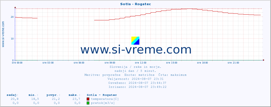 POVPREČJE :: Sotla - Rogatec :: temperatura | pretok | višina :: zadnji dan / 5 minut.