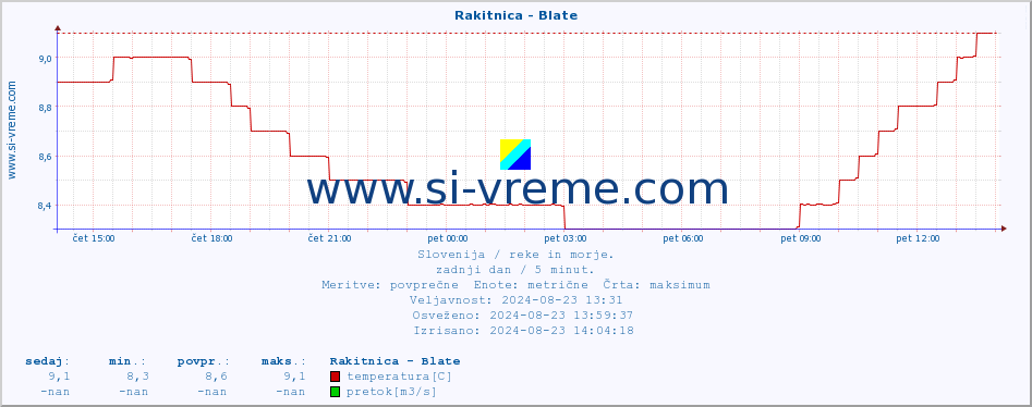 POVPREČJE :: Rakitnica - Blate :: temperatura | pretok | višina :: zadnji dan / 5 minut.