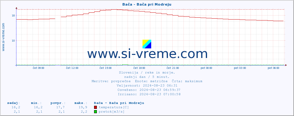 POVPREČJE :: Bača - Bača pri Modreju :: temperatura | pretok | višina :: zadnji dan / 5 minut.