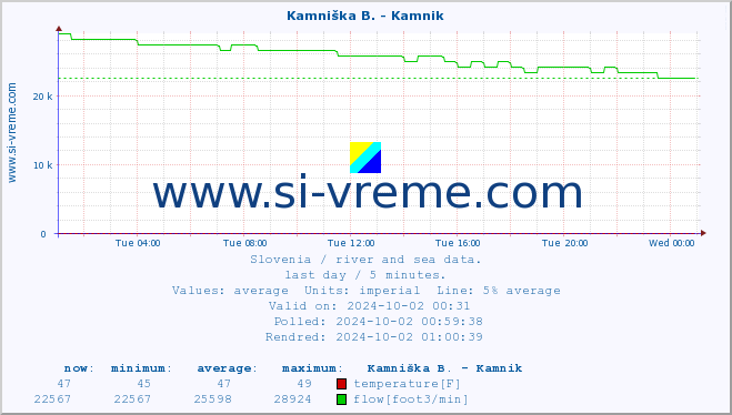  :: Kamniška B. - Kamnik :: temperature | flow | height :: last day / 5 minutes.