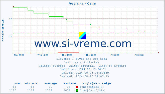  :: Voglajna - Celje :: temperature | flow | height :: last day / 5 minutes.