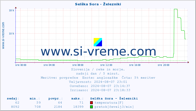 POVPREČJE :: Selška Sora - Železniki :: temperatura | pretok | višina :: zadnji dan / 5 minut.