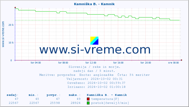 POVPREČJE :: Kamniška B. - Kamnik :: temperatura | pretok | višina :: zadnji dan / 5 minut.