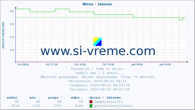 POVPREČJE :: Mirna - Jelovec :: temperatura | pretok | višina :: zadnji dan / 5 minut.