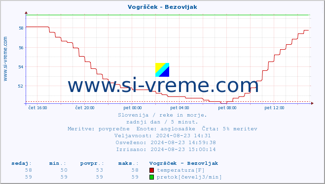 POVPREČJE :: Vogršček - Bezovljak :: temperatura | pretok | višina :: zadnji dan / 5 minut.