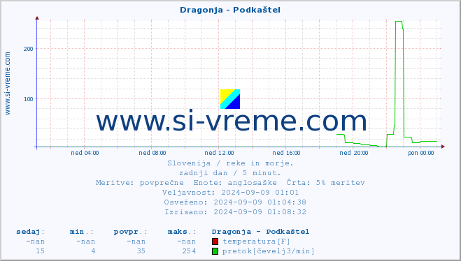 POVPREČJE :: Dragonja - Podkaštel :: temperatura | pretok | višina :: zadnji dan / 5 minut.