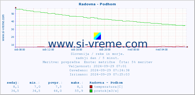 POVPREČJE :: Radovna - Podhom :: temperatura | pretok | višina :: zadnji dan / 5 minut.