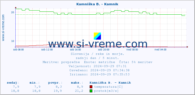 POVPREČJE :: Kamniška B. - Kamnik :: temperatura | pretok | višina :: zadnji dan / 5 minut.