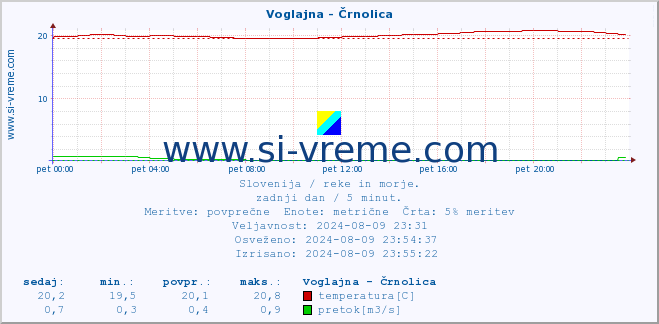 POVPREČJE :: Voglajna - Črnolica :: temperatura | pretok | višina :: zadnji dan / 5 minut.