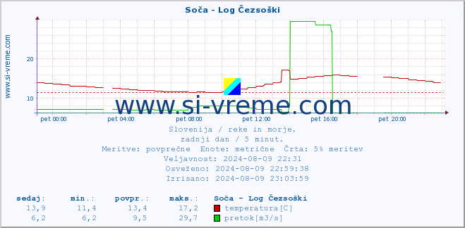 POVPREČJE :: Soča - Log Čezsoški :: temperatura | pretok | višina :: zadnji dan / 5 minut.