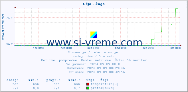 POVPREČJE :: Učja - Žaga :: temperatura | pretok | višina :: zadnji dan / 5 minut.