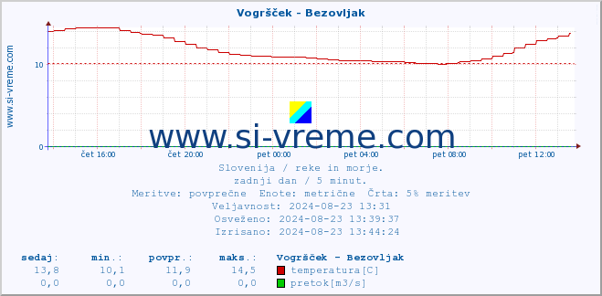 POVPREČJE :: Vogršček - Bezovljak :: temperatura | pretok | višina :: zadnji dan / 5 minut.