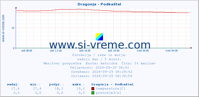 POVPREČJE :: Dragonja - Podkaštel :: temperatura | pretok | višina :: zadnji dan / 5 minut.