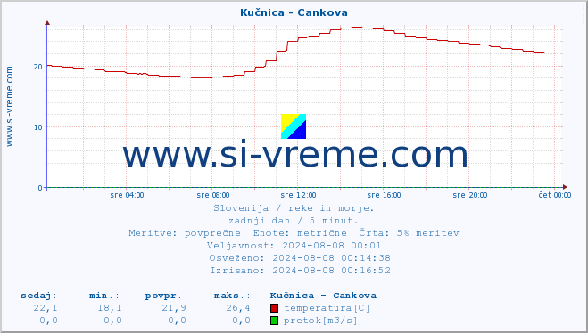 POVPREČJE :: Kučnica - Cankova :: temperatura | pretok | višina :: zadnji dan / 5 minut.