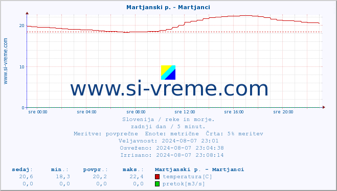 POVPREČJE :: Martjanski p. - Martjanci :: temperatura | pretok | višina :: zadnji dan / 5 minut.