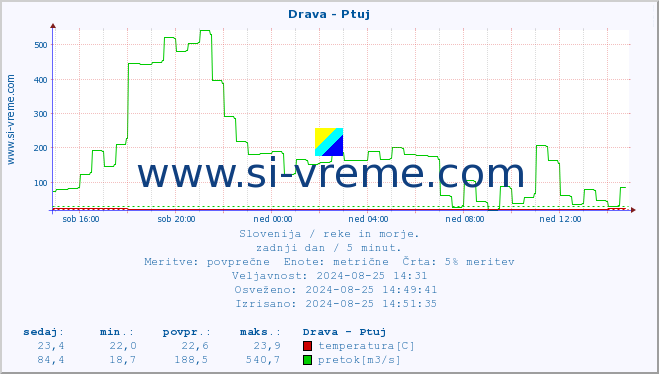 POVPREČJE :: Drava - Ptuj :: temperatura | pretok | višina :: zadnji dan / 5 minut.