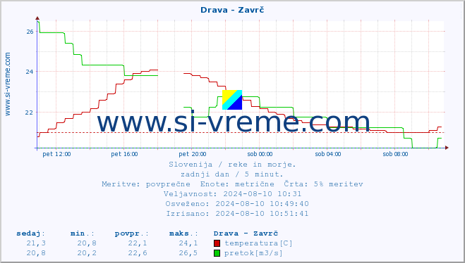 POVPREČJE :: Drava - Zavrč :: temperatura | pretok | višina :: zadnji dan / 5 minut.