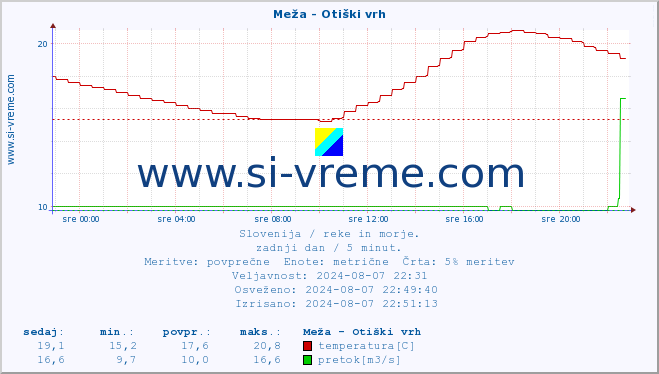 POVPREČJE :: Meža - Otiški vrh :: temperatura | pretok | višina :: zadnji dan / 5 minut.