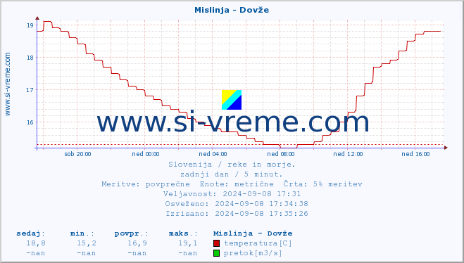 POVPREČJE :: Mislinja - Dovže :: temperatura | pretok | višina :: zadnji dan / 5 minut.