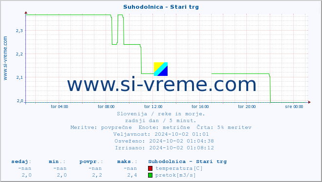 POVPREČJE :: Suhodolnica - Stari trg :: temperatura | pretok | višina :: zadnji dan / 5 minut.