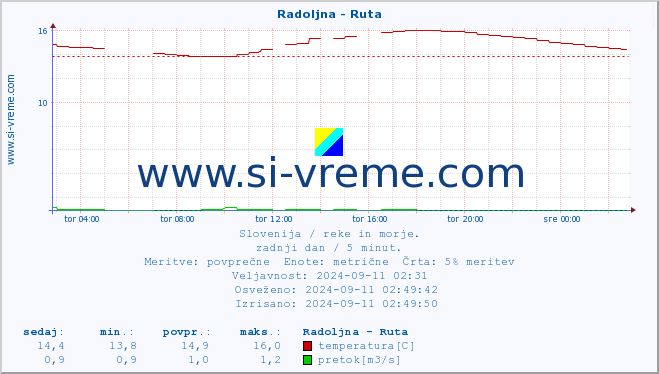 POVPREČJE :: Radoljna - Ruta :: temperatura | pretok | višina :: zadnji dan / 5 minut.