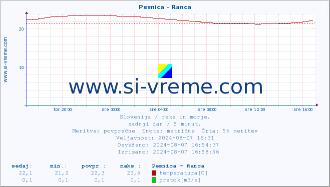 POVPREČJE :: Pesnica - Ranca :: temperatura | pretok | višina :: zadnji dan / 5 minut.