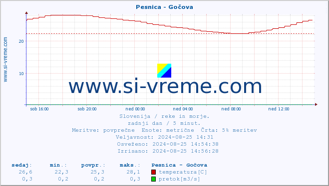 POVPREČJE :: Pesnica - Gočova :: temperatura | pretok | višina :: zadnji dan / 5 minut.