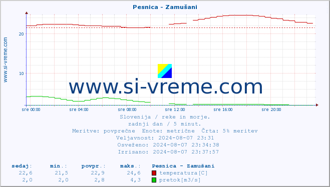 POVPREČJE :: Pesnica - Zamušani :: temperatura | pretok | višina :: zadnji dan / 5 minut.