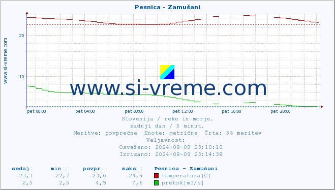 POVPREČJE :: Pesnica - Zamušani :: temperatura | pretok | višina :: zadnji dan / 5 minut.