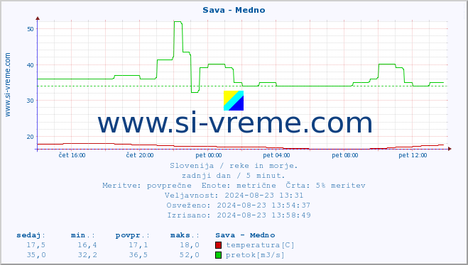 POVPREČJE :: Sava - Medno :: temperatura | pretok | višina :: zadnji dan / 5 minut.