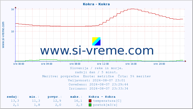 POVPREČJE :: Kokra - Kokra :: temperatura | pretok | višina :: zadnji dan / 5 minut.