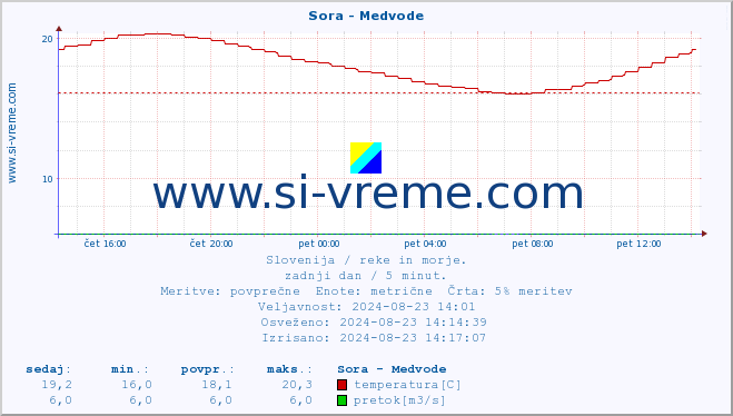 POVPREČJE :: Sora - Medvode :: temperatura | pretok | višina :: zadnji dan / 5 minut.